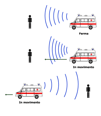 Effetto doppler nel caso dell'ambulanza